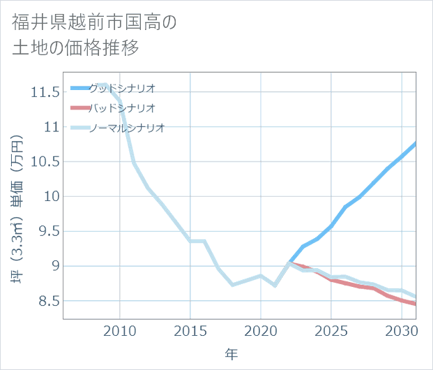福井県越前市国高の土地価格推移