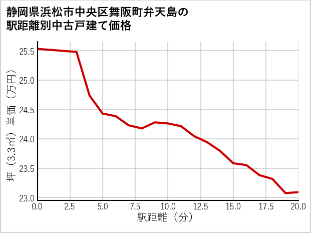 静岡県浜松市中央区舞阪町弁天島の徒歩距離別の中古戸建て坪単価