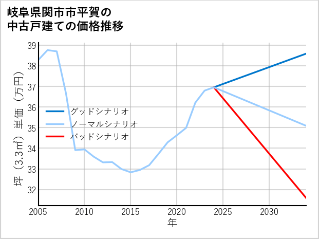 岐阜県関市市平賀の中古戸建て価格推移