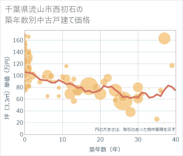 千葉県流山市西初石の築年数別の中古戸建て坪単価