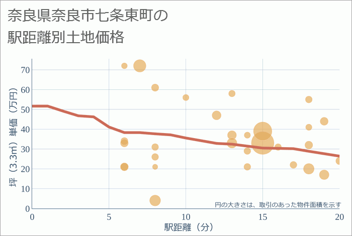 奈良県奈良市七条東町の徒歩距離別の土地坪単価