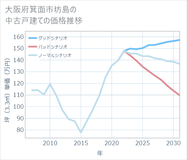 大阪府箕面市坊島の中古戸建て価格推移