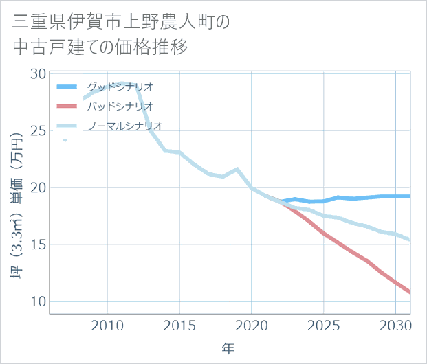 三重県伊賀市上野農人町の中古戸建て価格推移