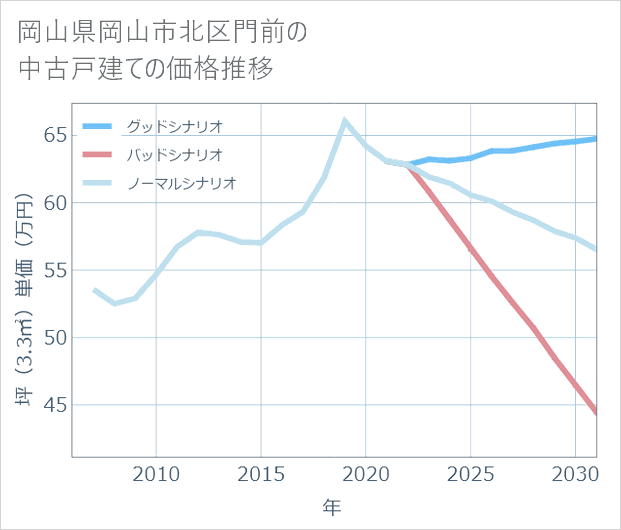 岡山県岡山市北区門前の中古戸建て価格推移