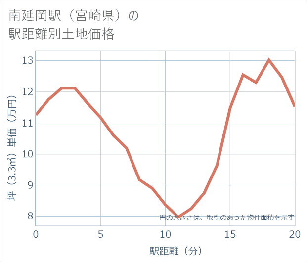 南延岡駅(宮崎県)の徒歩距離別の土地坪単価