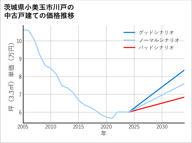 茨城県小美玉市川戸の中古戸建て価格推移