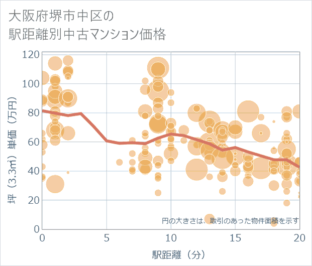 大阪府堺市中区の徒歩距離別の中古マンション坪単価