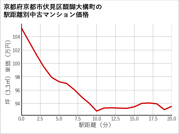 京都府京都市伏見区醍醐大構町の徒歩距離別の中古マンション坪単価