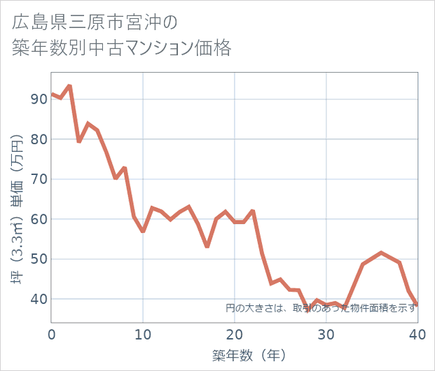 広島県三原市宮沖の築年数別の中古マンション坪単価