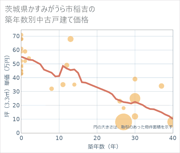 茨城県かすみがうら市稲吉の築年数別の中古戸建て坪単価