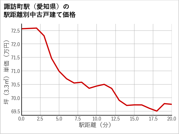 諏訪町駅（愛知県）の徒歩距離別の中古戸建て坪単価