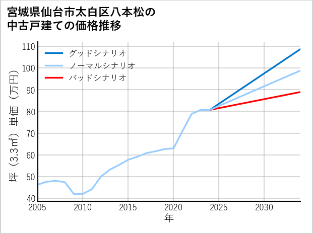 宮城県仙台市太白区八本松の中古戸建て価格推移