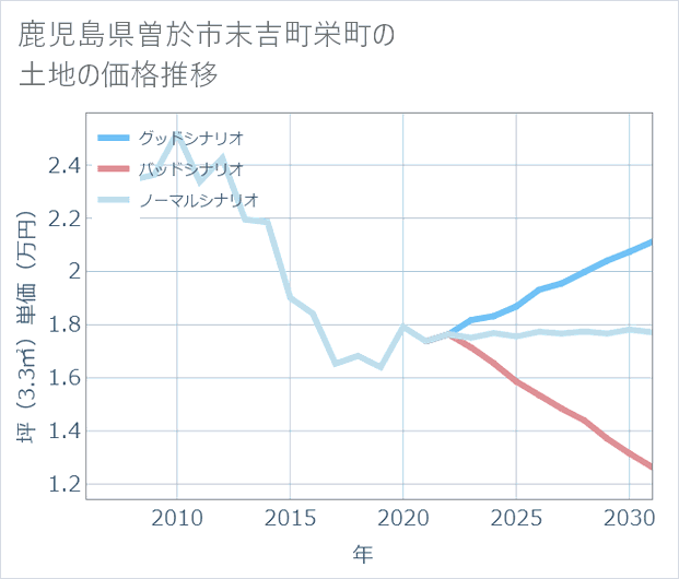 鹿児島県曽於市末吉町栄町の土地価格推移