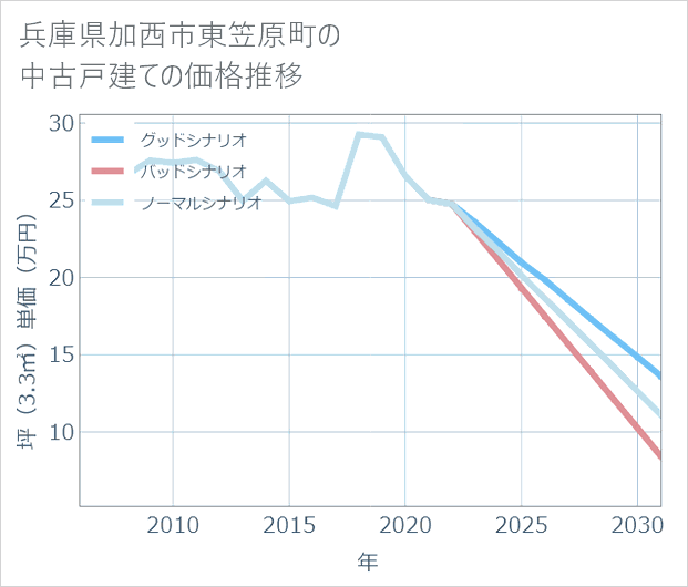 兵庫県加西市東笠原町の中古戸建て価格推移