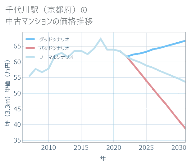 千代川駅(京都府)の中古マンション価格推移