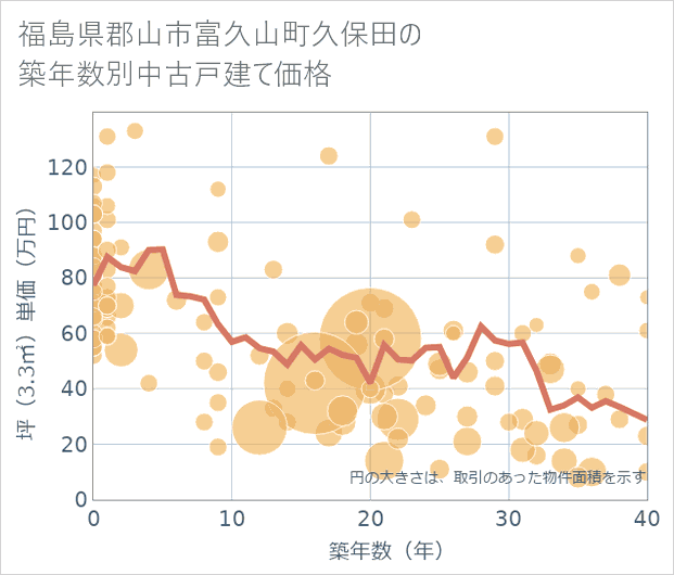 福島県郡山市富久山町久保田の築年数別の中古戸建て坪単価