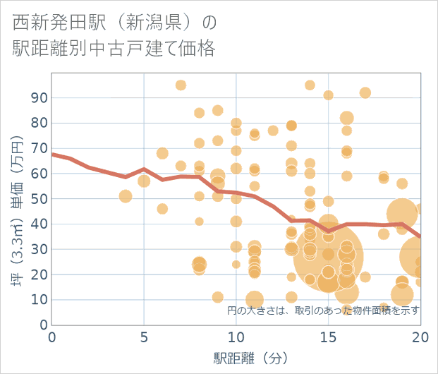 西新発田駅(新潟県)の徒歩距離別の中古戸建て坪単価