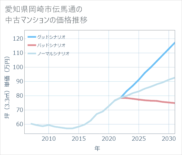 愛知県岡崎市伝馬通の中古マンション価格推移