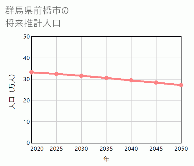 前橋市の将来推計人口