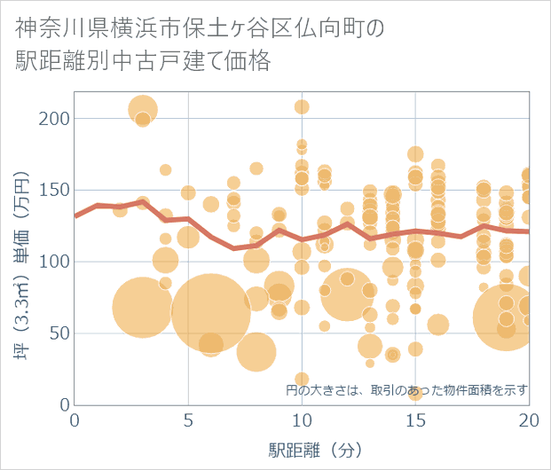 神奈川県横浜市保土ケ谷区仏向町の徒歩距離別の中古戸建て坪単価