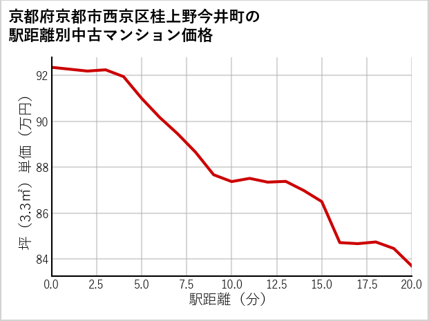 京都府京都市西京区桂上野今井町の徒歩距離別の中古マンション坪単価