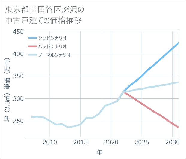 東京都世田谷区深沢の中古戸建て価格推移