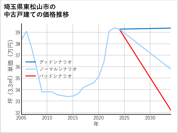埼玉県東松山市の中古戸建て価格推移
