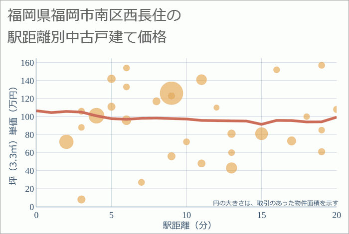 福岡県福岡市南区西長住の徒歩距離別の中古戸建て坪単価