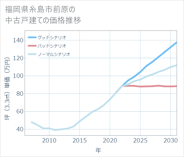 福岡県糸島市前原の中古戸建て価格推移
