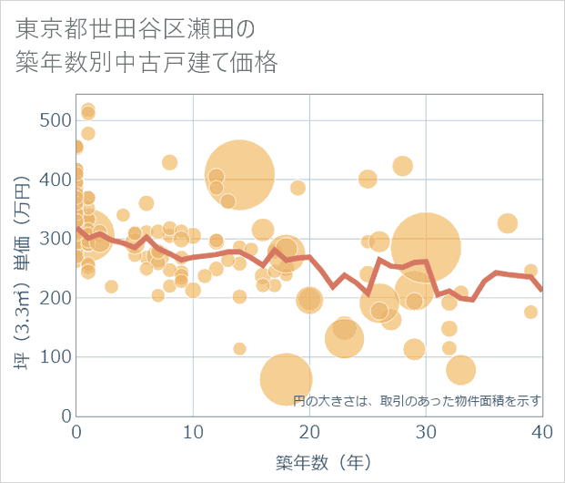 東京都世田谷区瀬田の築年数別の中古戸建て坪単価