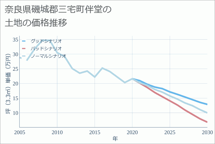 奈良県磯城郡三宅町伴堂の土地価格推移