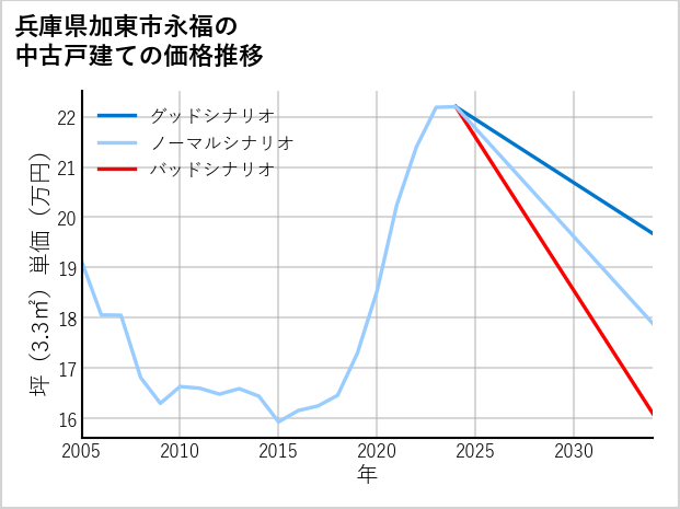 兵庫県加東市永福の中古戸建て価格推移