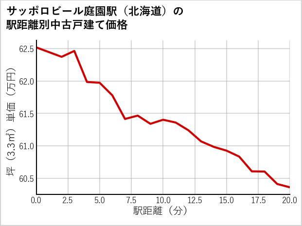 サッポロビール庭園駅（北海道）の徒歩距離別の中古戸建て坪単価
