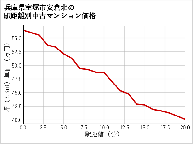 兵庫県宝塚市安倉北の徒歩距離別の中古マンション坪単価