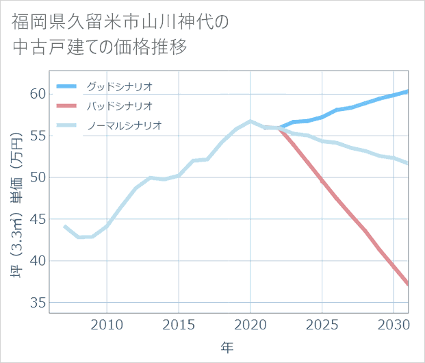 福岡県久留米市山川神代の中古戸建て価格推移