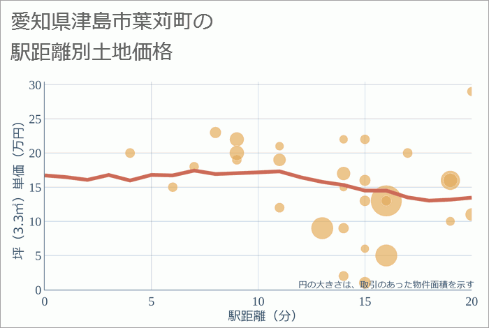 愛知県津島市葉苅町の徒歩距離別の土地坪単価