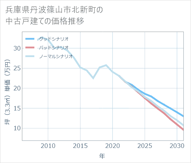 兵庫県丹波篠山市北新町の中古戸建て価格推移