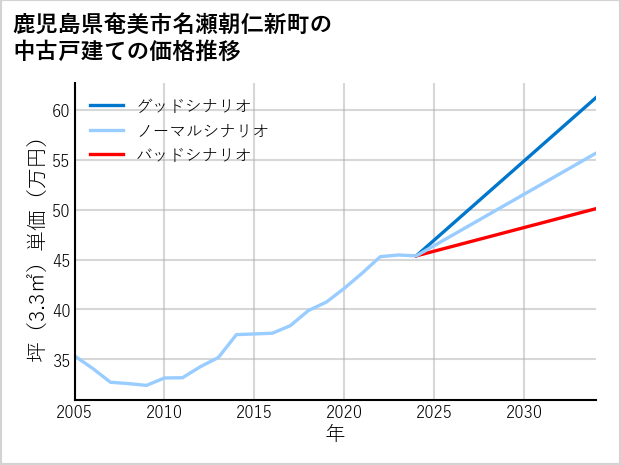 鹿児島県奄美市名瀬朝仁新町の中古戸建て価格推移