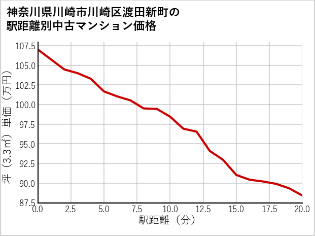 神奈川県川崎市川崎区渡田新町の徒歩距離別の中古マンション坪単価