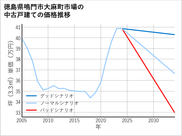 徳島県鳴門市大麻町市場の中古戸建て価格推移