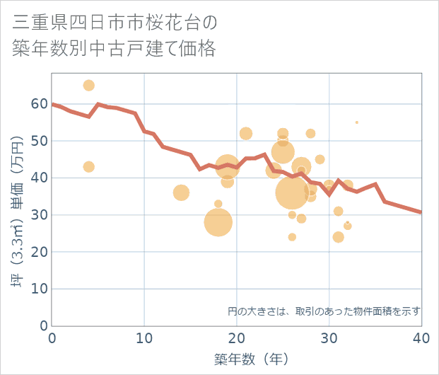 三重県四日市市桜花台の築年数別の中古戸建て坪単価