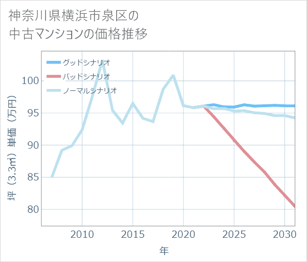 神奈川県横浜市泉区の中古マンション価格推移
