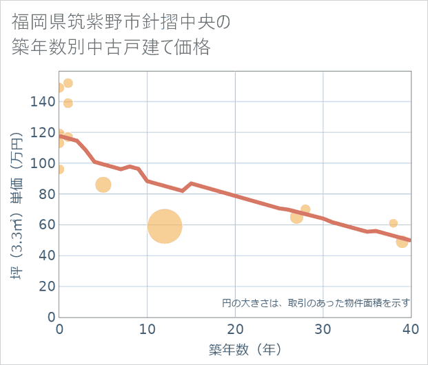 福岡県筑紫野市針摺中央の築年数別の中古戸建て坪単価