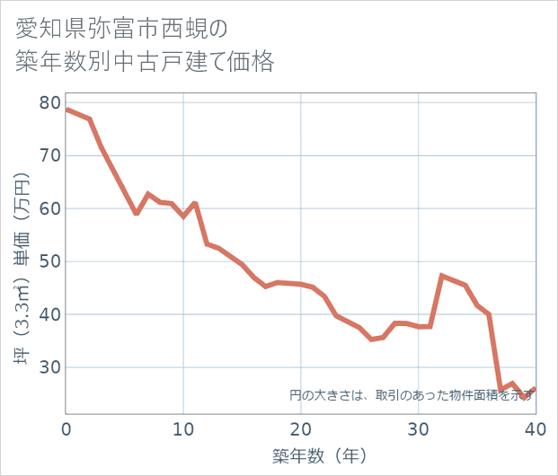 愛知県弥富市西蜆の築年数別の中古戸建て坪単価