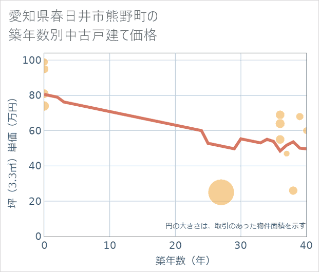 愛知県春日井市熊野町の築年数別の中古戸建て坪単価