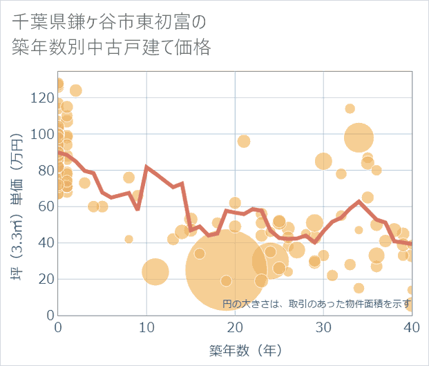 千葉県鎌ケ谷市東初富の築年数別の中古戸建て坪単価