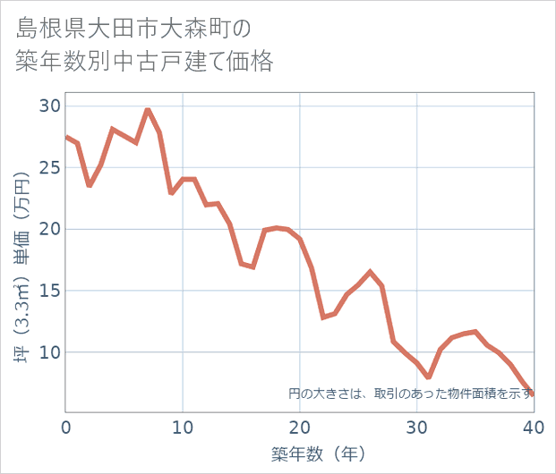 島根県大田市大森町の築年数別の中古戸建て坪単価