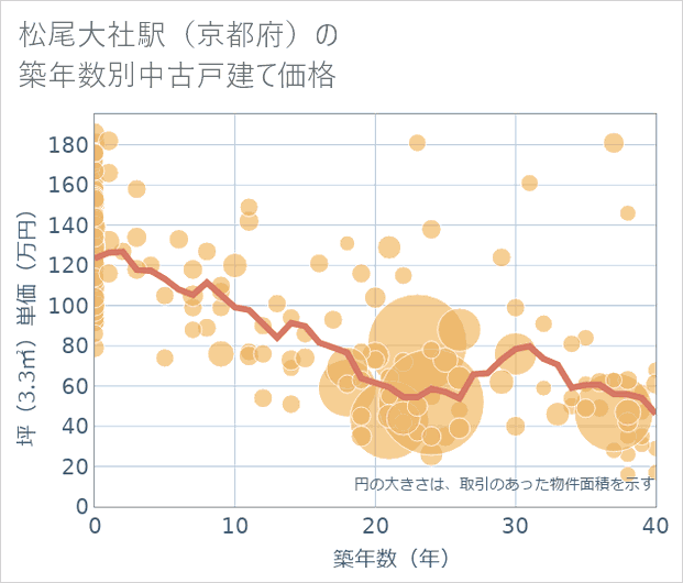 松尾大社駅(京都府)の築年数別の中古戸建て坪単価