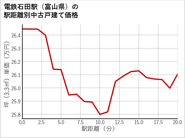 電鉄石田駅（富山県）の徒歩距離別の中古戸建て坪単価