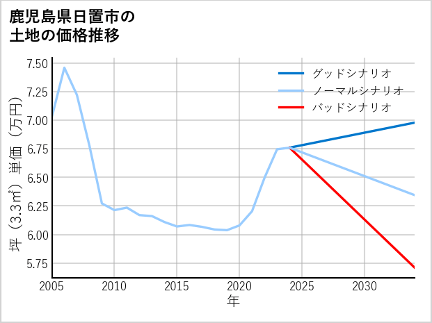 鹿児島県日置市の土地価格推移